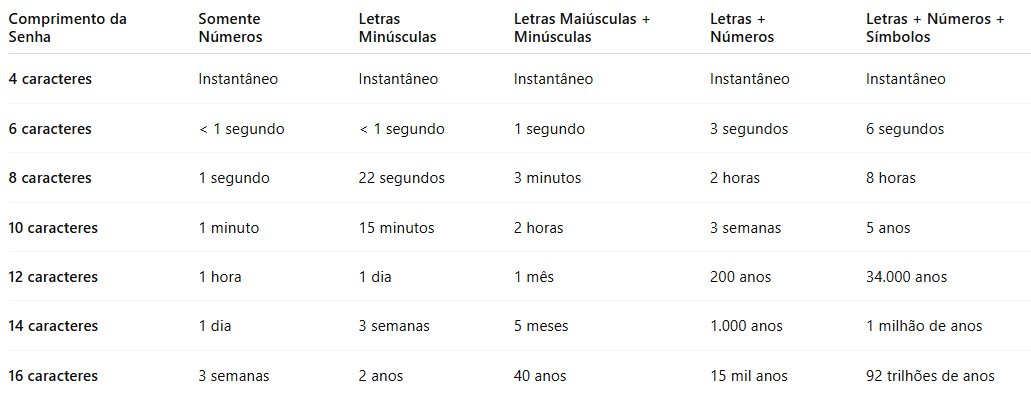 Imagem do post Minuto da Dica - Senhas fortes salvam vidas digitais